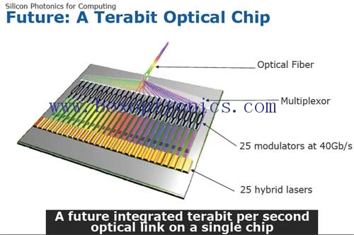 Daya saing inti industri perangkat optik: chip optik